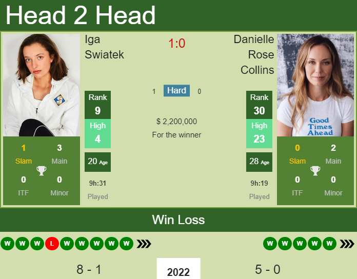 Prediction And Head To Head Iga Swiatek Vs. Danielle Rose Collins Ykagtbaojv Prediction and head to head Iga Swiatek vs. Danielle Rose Collins