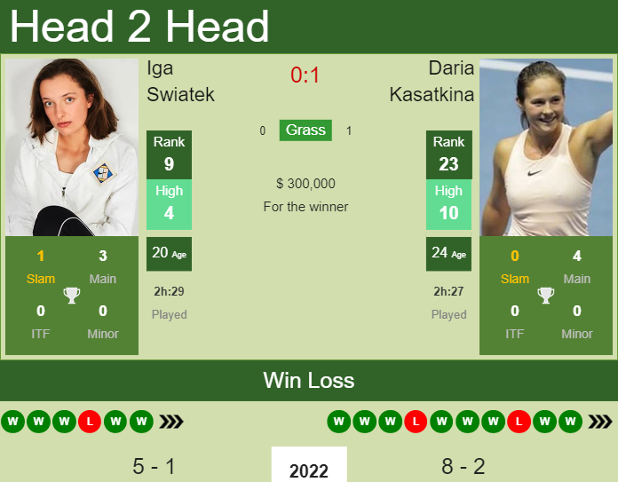 Prediction and head to head Iga Swiatek vs. Daria Kasatkina