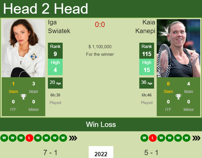 Prediction And Head To Head Iga Swiatek Vs. Kaia Kanepi 8zlspjl6h3 Prediction and head to head Iga Swiatek vs. Kaia Kanepi