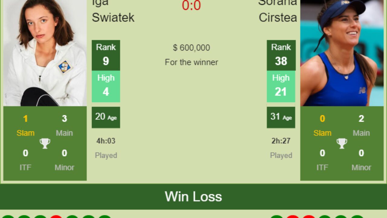 H2H, PREDICTION Iga Swiatek vs Sorana Cirstea Australian Open odds, preview, pick - Tennis Tonic