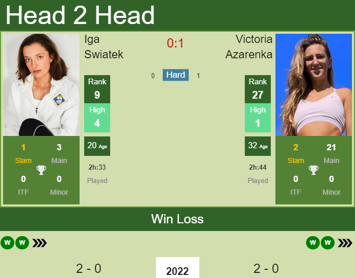 Prediction And Head To Head Iga Swiatek Vs. Victoria Azarenka Mcledxqsfr Prediction and head to head Iga Swiatek vs. Victoria Azarenka
