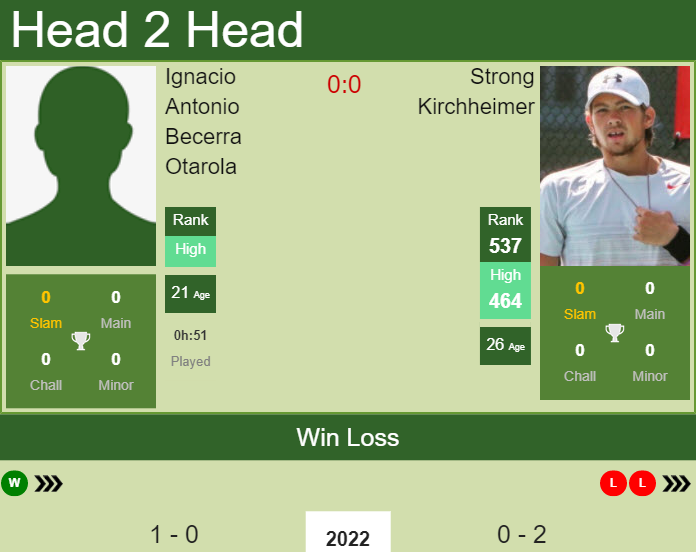 Prediction and head to head Ignacio Antonio Becerra Otarola vs. Strong Kirchheimer
