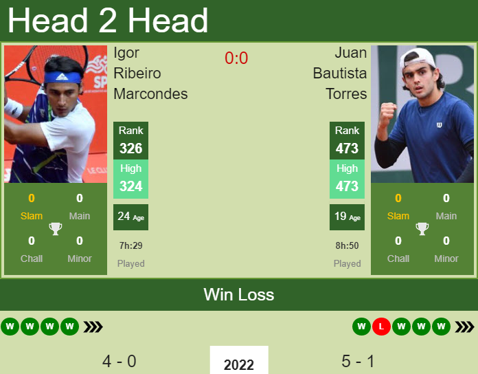 H2H, PREDICTION Igor Ribeiro Marcondes vs Juan Bautista Torres | Blumenau Challenger odds, preview, pick Prediction and head to head Igor Ribeiro Marcondes vs. Juan Bautista Torres