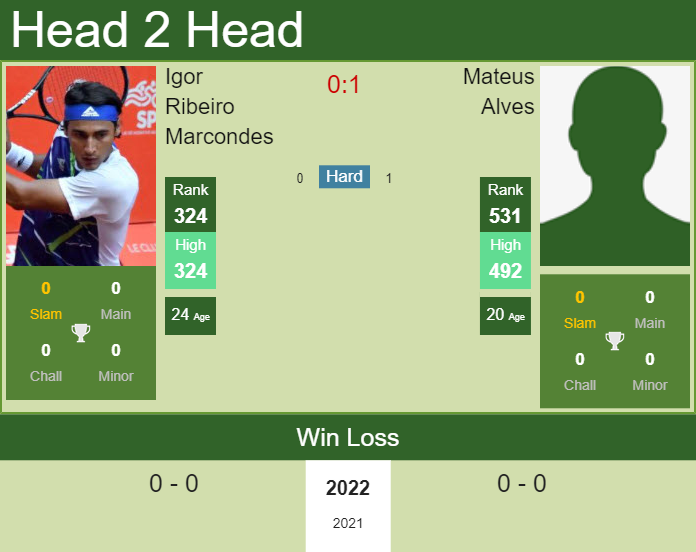 H2H, PREDICTION Igor Ribeiro Marcondes vs Mateus Alves | Blumenau Challenger odds, preview, pick Prediction and head to head Igor Ribeiro Marcondes vs. Mateus Alves