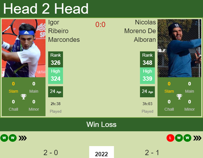 H2H, PREDICTION Igor Ribeiro Marcondes vs Nicolas Moreno De Alboran | Blumenau Challenger odds, preview, pick Prediction and head to head Igor Ribeiro Marcondes vs. Nicolas Moreno De Alboran