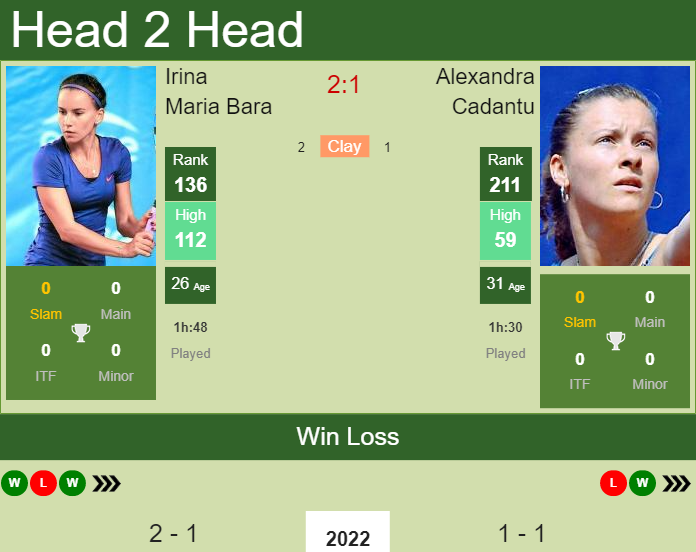 Prediction And Head To Head Irina Maria Bara Vs. Alexandra Cadantu Bf3nkjwfyq Prediction and head to head Irina Maria Bara vs. Alexandra Cadantu