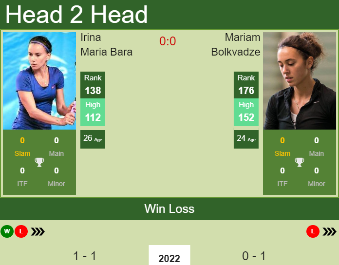 Prediction and head to head Irina Maria Bara vs. Mariam Bolkvadze