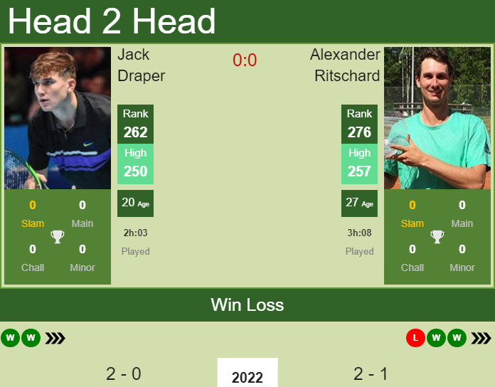 H2H, PREDICTION Jack Draper vs Alexander Ritschard | Forli 2 Challenger odds, preview, pick Prediction and head to head Jack Draper vs. Alexander Ritschard