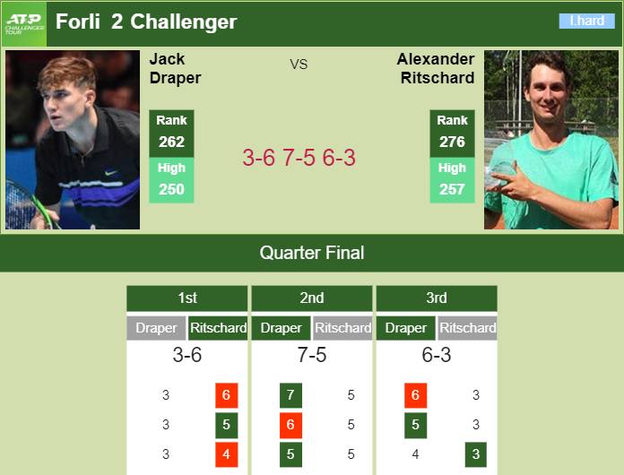 Draper prevails over Ritschard in the quarter – FORLI 2 CHALLENGER RESULTS Prediction and head to head Jack Draper vs. Alexander Ritschard