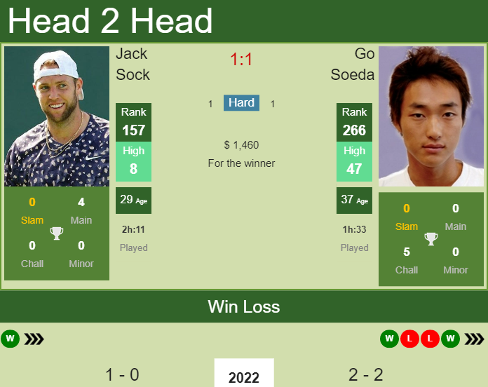 Prediction and head to head Jack Sock vs. Go Soeda