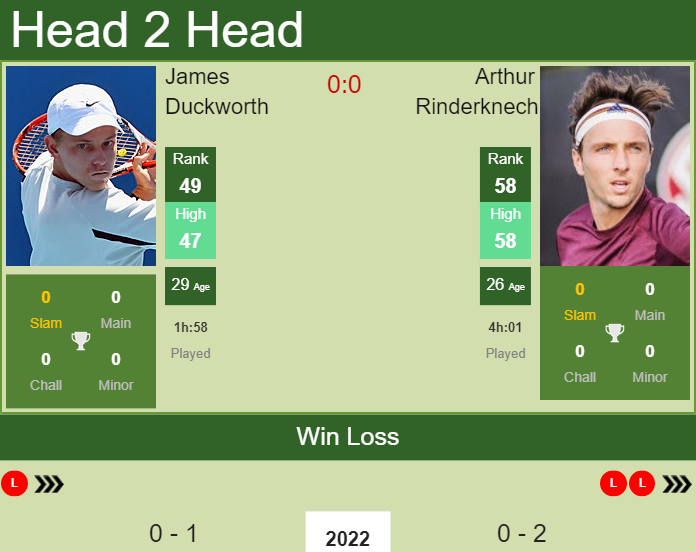 Prediction and head to head James Duckworth vs. Arthur Rinderknech