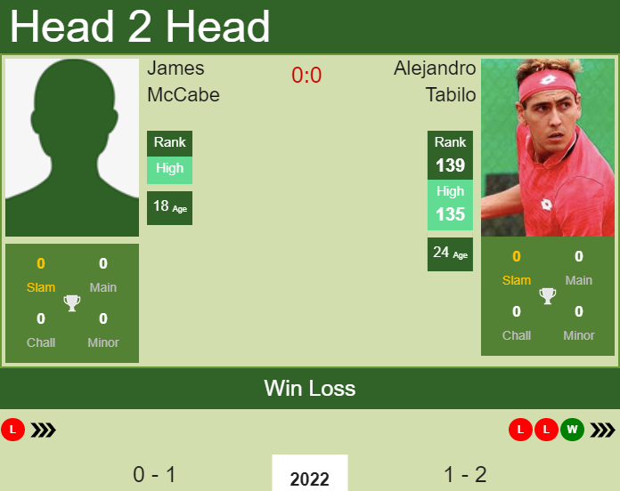 H2H, PREDICTION James McCabe vs Alejandro Tabilo | Australian Open odds ...