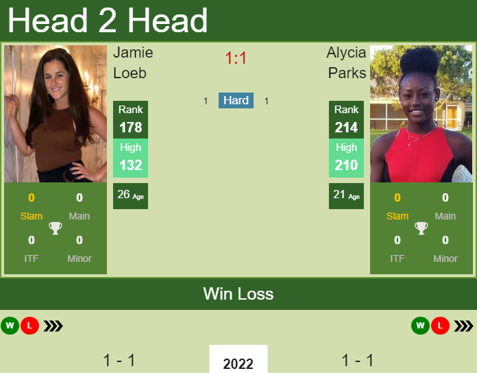 Prediction and head to head Jamie Loeb vs. Alycia Parks