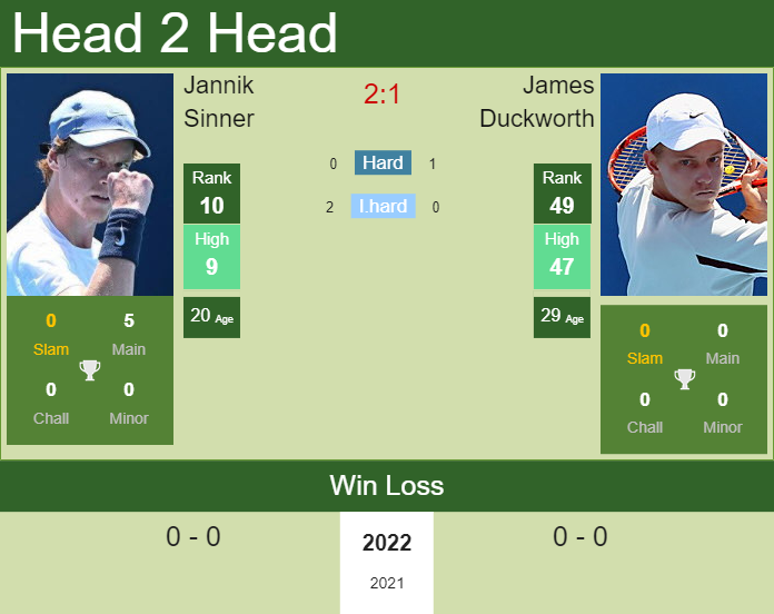 Prediction and head to head Jannik Sinner vs. James Duckworth