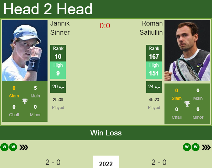 H2H, PREDICTION Jannik Sinner vs Roman Safiullin | ATP Cup odds