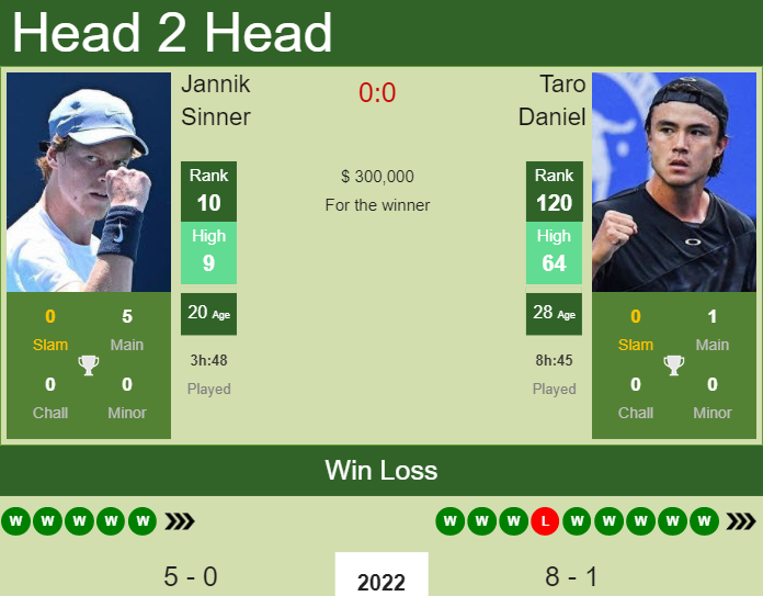 Prediction and head to head Jannik Sinner vs. Taro Daniel