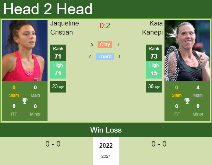 Prediction And Head To Head Jaqueline Cristian Vs. Kaia Kanepi Qkv8xayejm Prediction and head to head Jaqueline Cristian vs. Kaia Kanepi