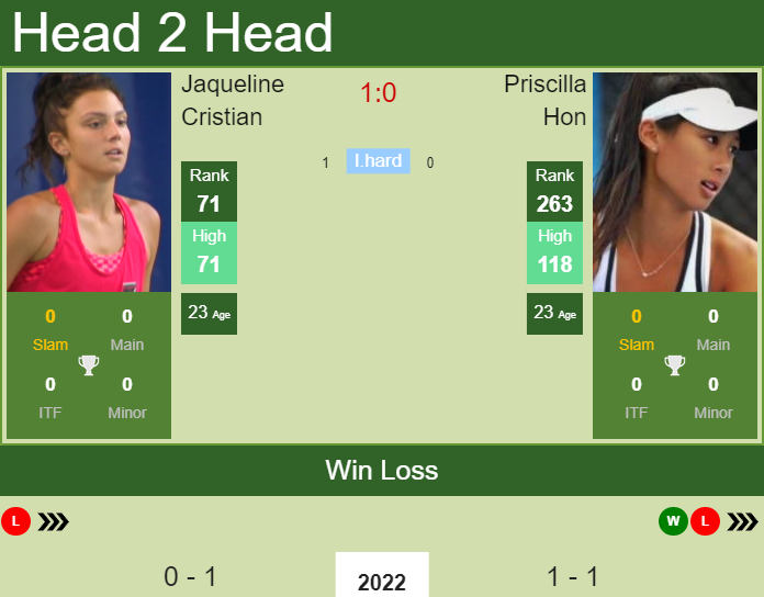 Prediction And Head To Head Jaqueline Cristian Vs. Priscilla Hon Bkqdjkfqlr Prediction and head to head Jaqueline Cristian vs. Priscilla Hon