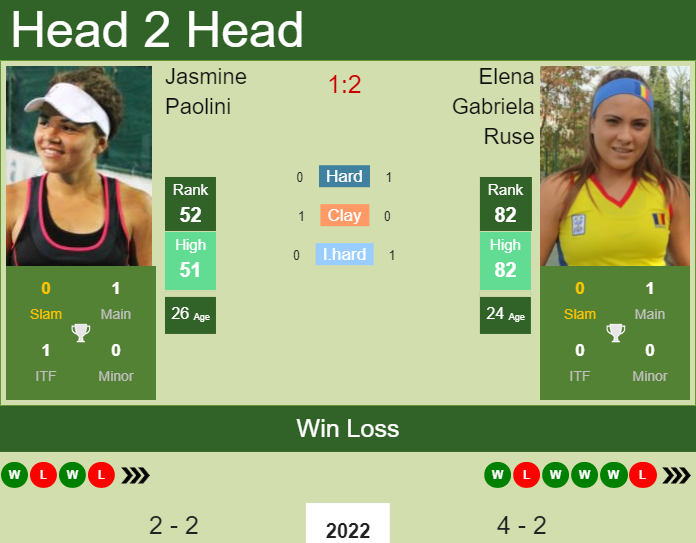 Prediction and head to head Jasmine Paolini vs. Elena Gabriela Ruse
