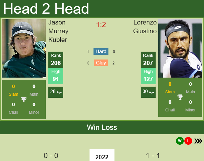 Prediction and head to head Jason Murray Kubler vs. Lorenzo Giustino