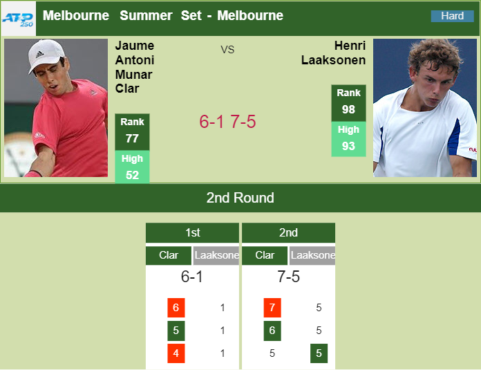 Prediction And Head To Head Jaume Antoni Munar Clar Vs. Henri Laaksonen Qg37oubdck Prediction and head to head Jaume Antoni Munar Clar vs. Henri Laaksonen