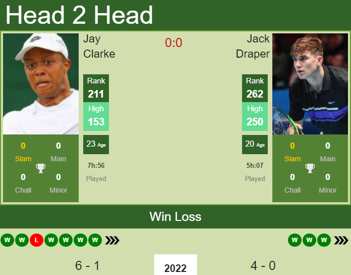 H2H, PREDICTION Jay Clarke vs Jack Draper | Forli 2 Challenger odds, preview, pick Prediction and head to head Jay Clarke vs. Jack Draper