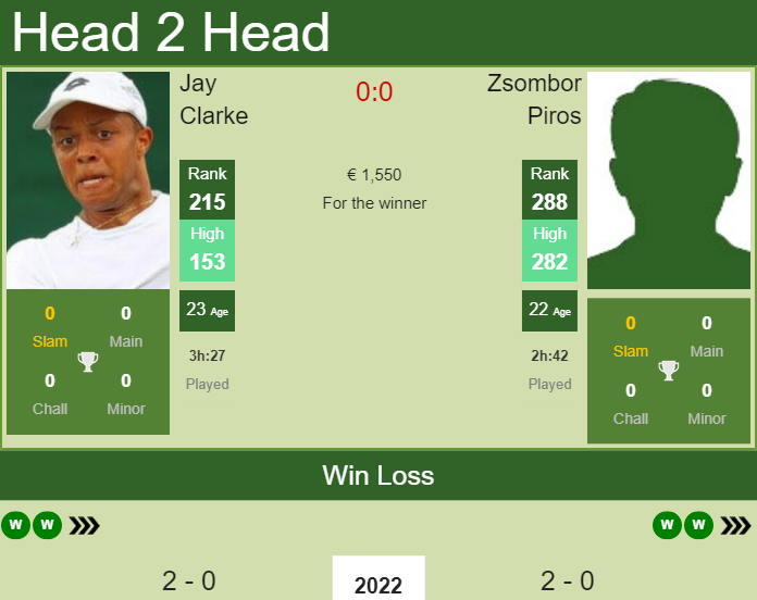 H2H, PREDICTION Jay Clarke vs Zsombor Piros | Forli 1 Challenger odds, preview, pick Prediction and head to head Jay Clarke vs. Zsombor Piros