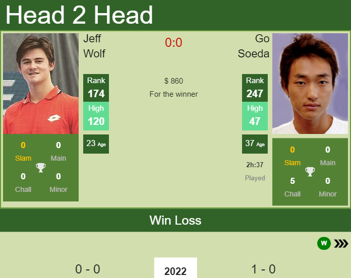 Prediction and head to head Jeff Wolf vs. Go Soeda