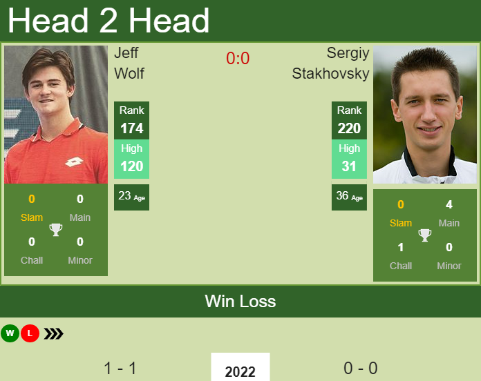 Prediction and head to head Jeff Wolf vs. Sergiy Stakhovsky