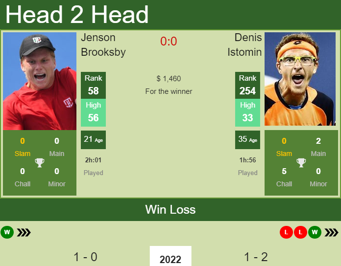 H2H, PREDICTION Jenson Brooksby vs Denis Istomin | Columbus Challenger ...