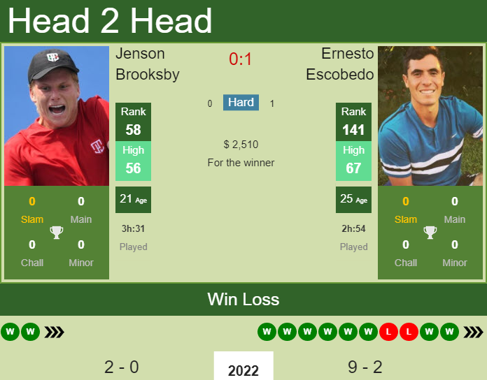 Prediction and head to head Jenson Brooksby vs. Ernesto Escobedo