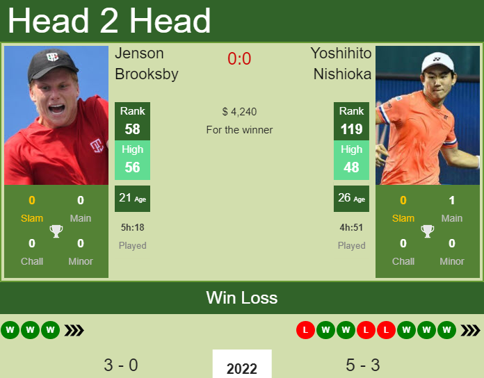 Jenson Brooksby vs. Yoshihito Nishioka the Columbus Challenger