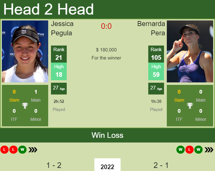 H2H, PREDICTION Jessica Pegula vs Bernarda Pera | Australian Open odds