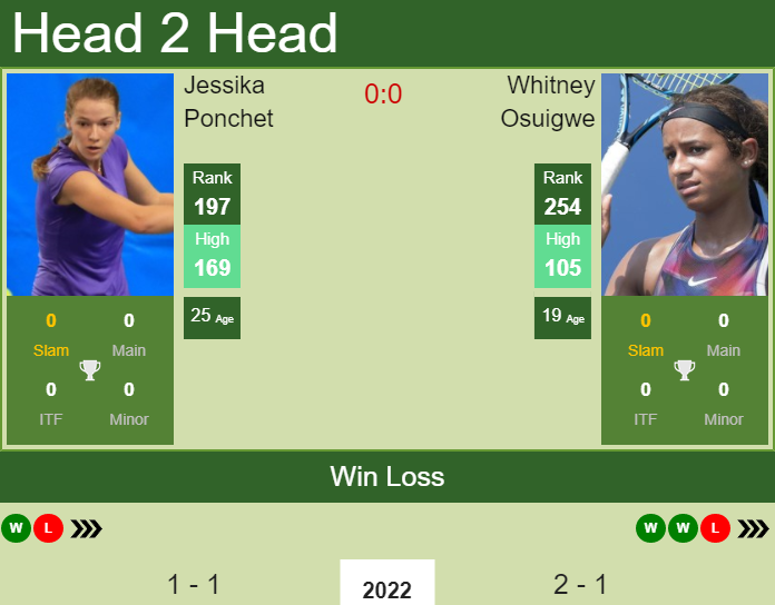 Prediction and head to head Jessika Ponchet vs. Whitney Osuigwe