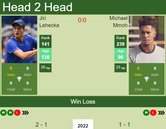 Prediction and head to head Jiri Lehecka vs. Michael Mmoh