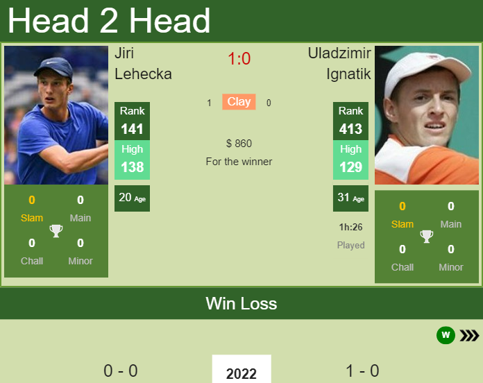 Prediction and head to head Jiri Lehecka vs. Uladzimir Ignatik