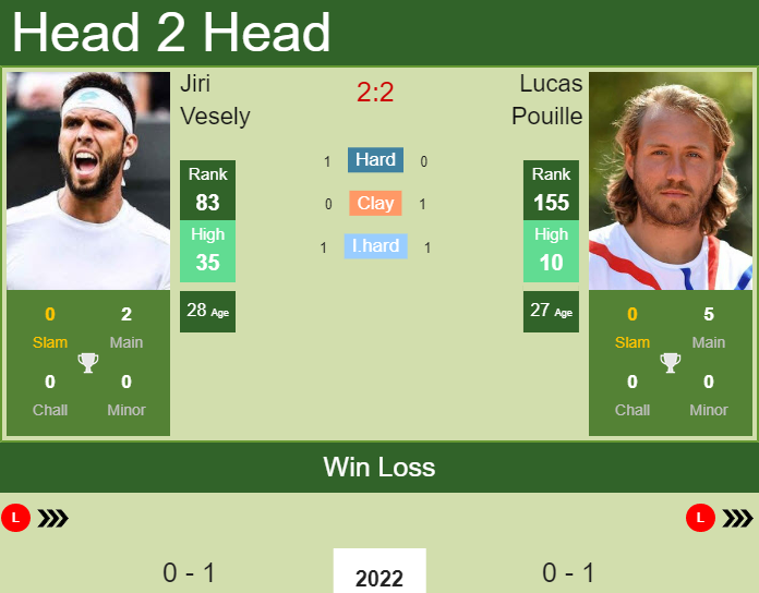 Prediction And Head To Head Jiri Vesely Vs. Lucas Pouille Cbcl7igoxc Prediction and head to head Jiri Vesely vs. Lucas Pouille