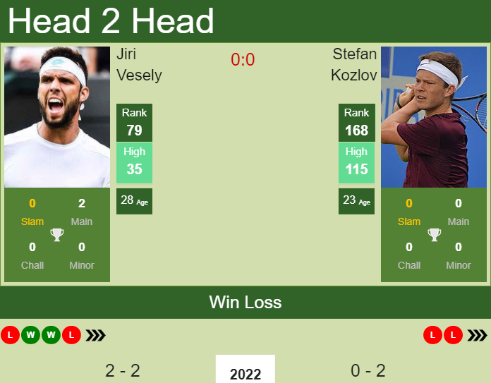 Prediction And Head To Head Jiri Vesely Vs. Stefan Kozlov Xlx0ro4ofp Prediction and head to head Jiri Vesely vs. Stefan Kozlov