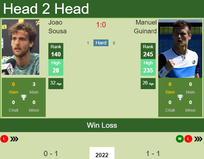 Prediction And Head To Head Joao Sousa Vs. Manuel Guinard Hhwcu3hv2t Prediction and head to head Joao Sousa vs. Manuel Guinard