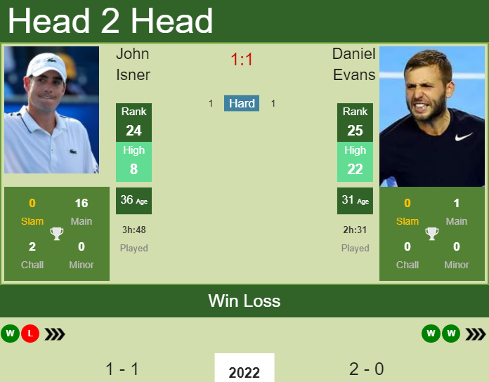 Prediction and head to head John Isner vs. Daniel Evans