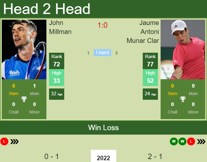 John Millman vs. Jaume Antoni Munar Clar Adelaide International 2 