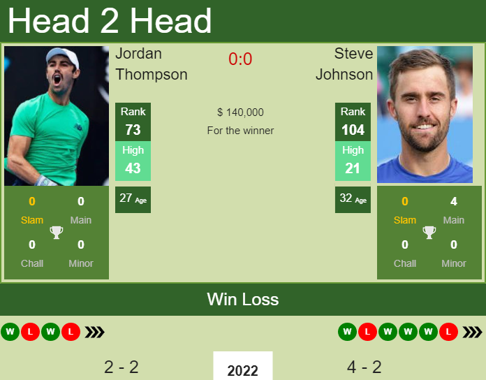 Prediction And Head To Head Jordan Thompson Vs. Steve Johnson Ejsyw9smym Prediction and head to head Jordan Thompson vs. Steve Johnson