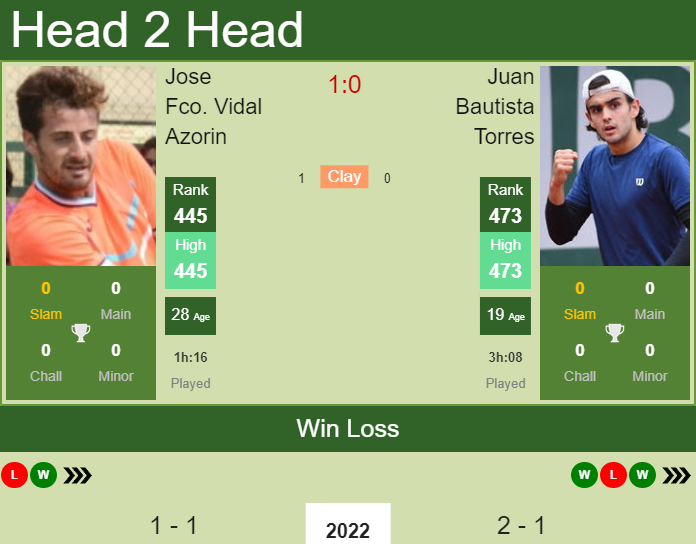 Prediction and head to head Jose Fco. Vidal Azorin vs. Juan Bautista Torres