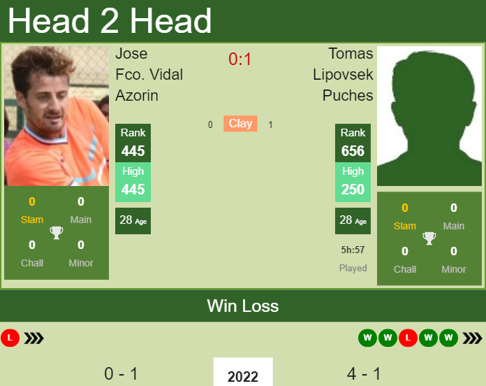 Prediction and head to head Jose Fco. Vidal Azorin vs. Tomas Lipovsek Puches