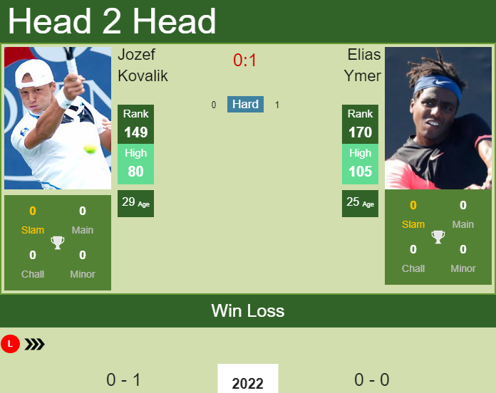 H2H PREDICTION Jozef Kovalik vs Elias Ymer Australian Open odds