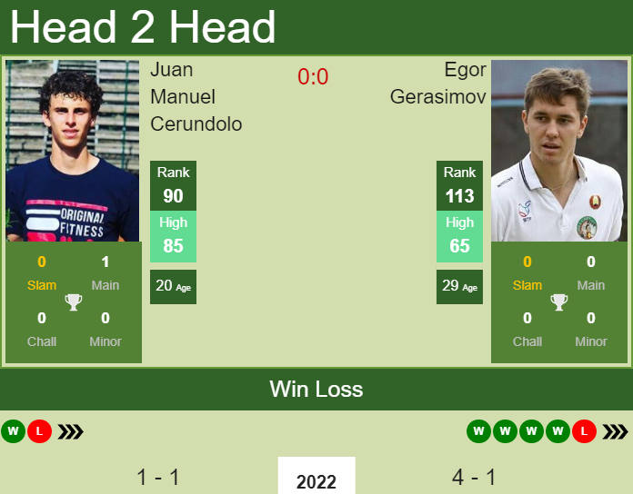 Prediction And Head To Head Juan Manuel Cerundolo Vs. Egor Gerasimov T67vc7ebco Prediction and head to head Juan Manuel Cerundolo vs. Egor Gerasimov