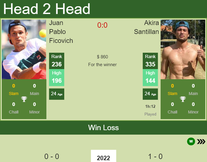 Prediction and head to head Juan Pablo Ficovich vs. Akira Santillan