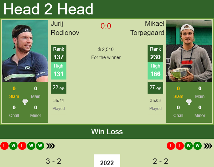 Prediction And Head To Head Jurij Rodionov Vs. Mikael Torpegaard 6xjt2vdx5e Prediction and head to head Jurij Rodionov vs. Mikael Torpegaard