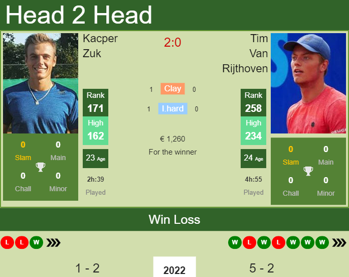 Kacper Zuk vs. Tim Van Rijthoven the Quimper Challenger