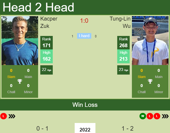 Prediction and head to head Kacper Zuk vs. Tung-Lin Wu